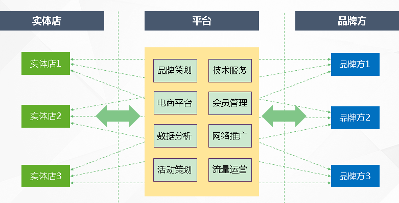 全渠道供應鏈直供系統